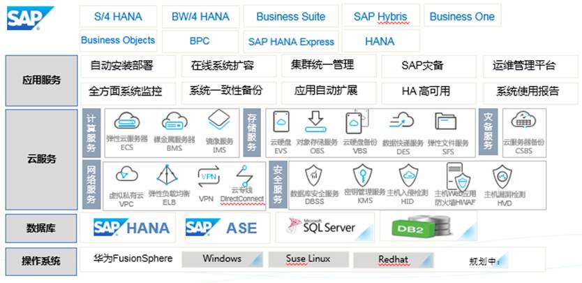华为云SAP解决方案 加速企业关键应用云化进程的创新实践